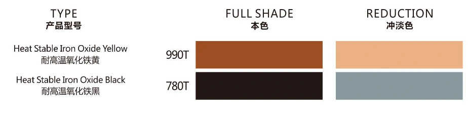 Standard Iron Oxide Pigments | Red, Yellow, Black, Orange, Brown | Custom Colors & Color Codes Available suppliers
